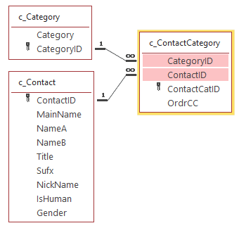 Contact and Category and cross-reference table Relationships Diagram
